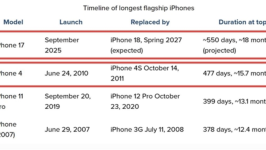 iPhone 17生命周期拉长至18个月：成为苹果史上最长寿旗舰