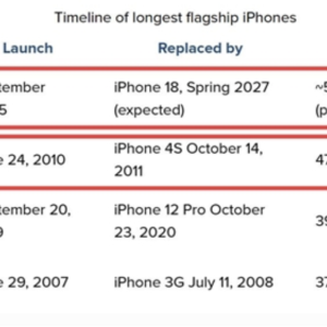 iPhone 17生命周期拉长至18个月：成为苹果史上最长寿旗舰