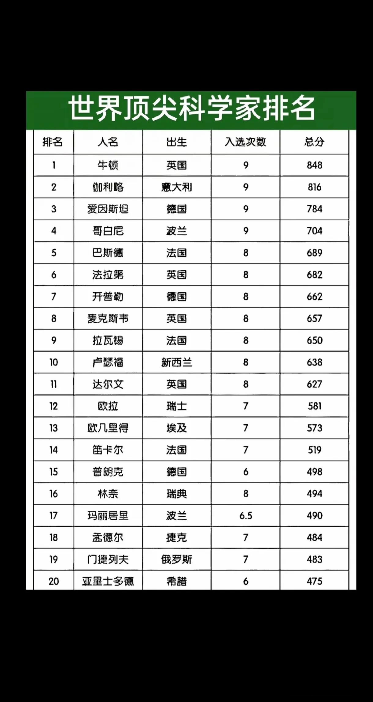 世界著名物理天才排名,世界十大杰出物理学家排名