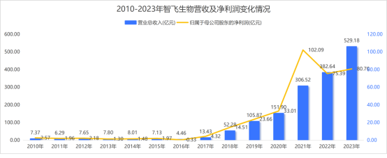 智飞生物生命科学,智飞生物生命科学股票 智飞生物生命科学,智飞生物生命科学股票