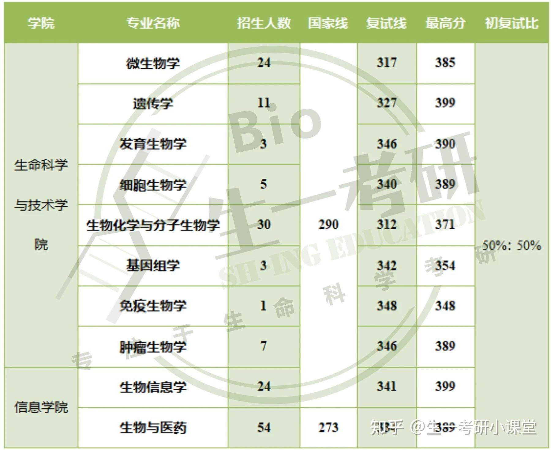 华中农生命科学,华中农业 生物科学类 校区
