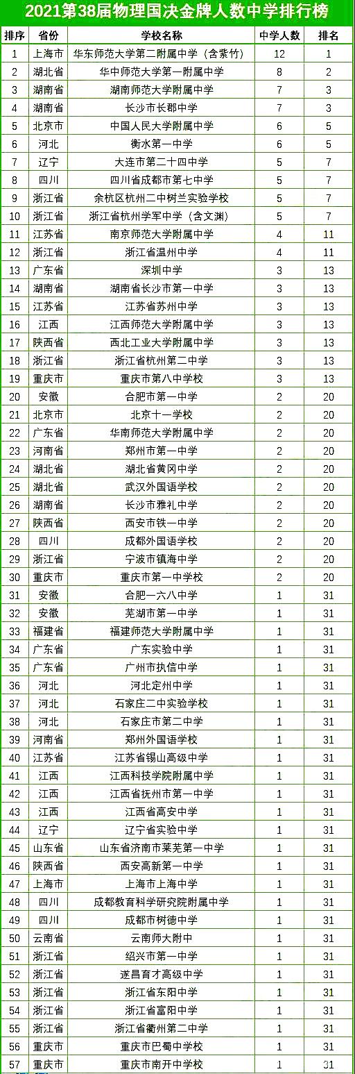 世界物理奥赛成绩,物理奥赛2026比赛各国获奖情况