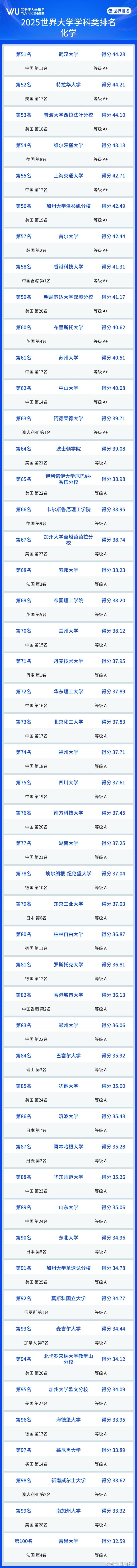 物理化学好的世界大学,物理化学对应最好的专业