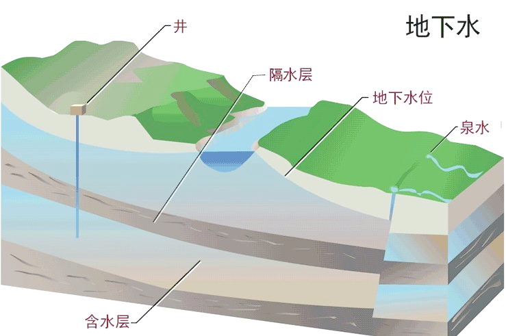 地球科学概论地下水,地球科学概论地下水概念