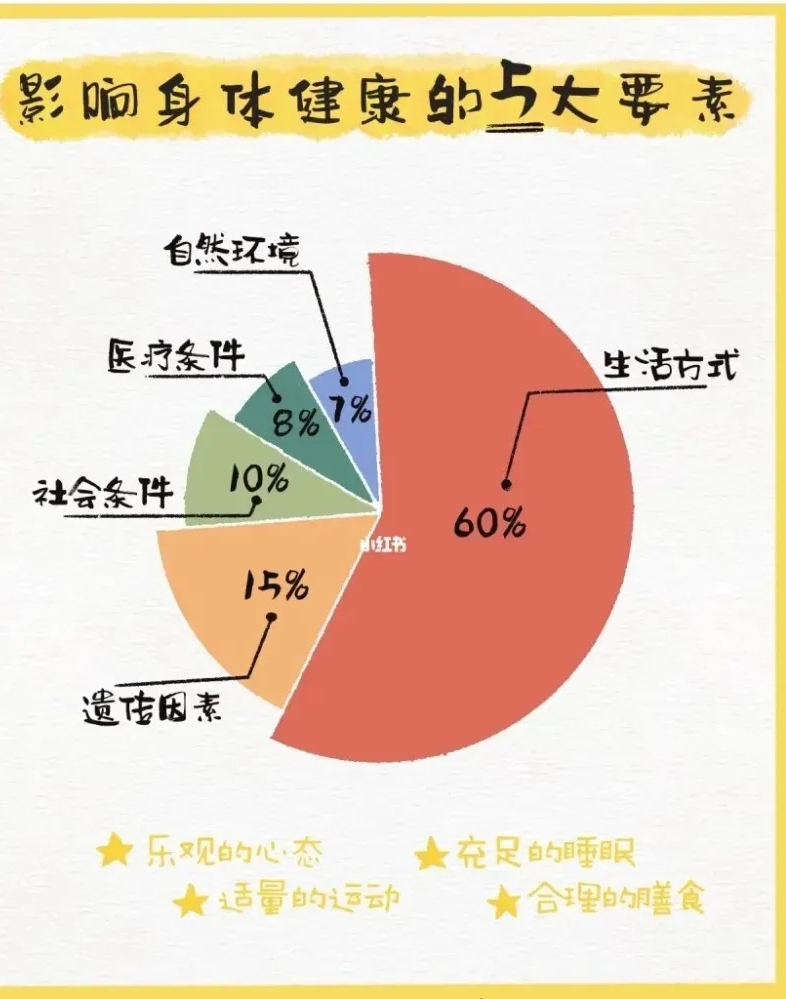 五件事养成健康生活,养成健康的生活方式有哪些
