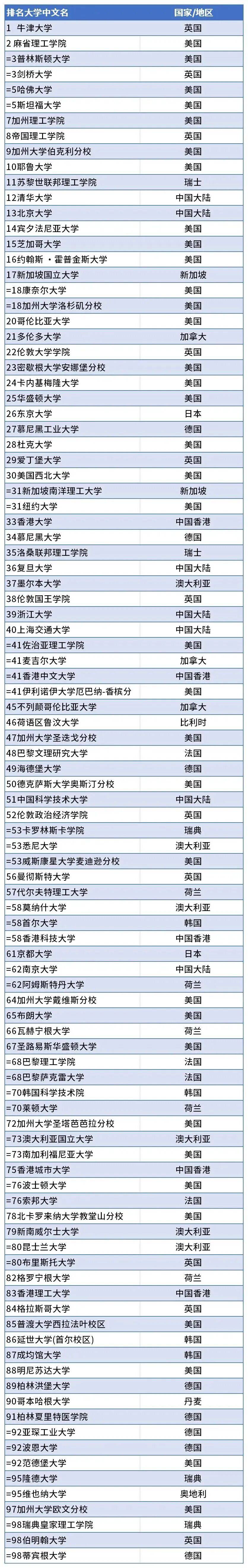 物理排名大学排名世界,物理排名大学排名世界第一