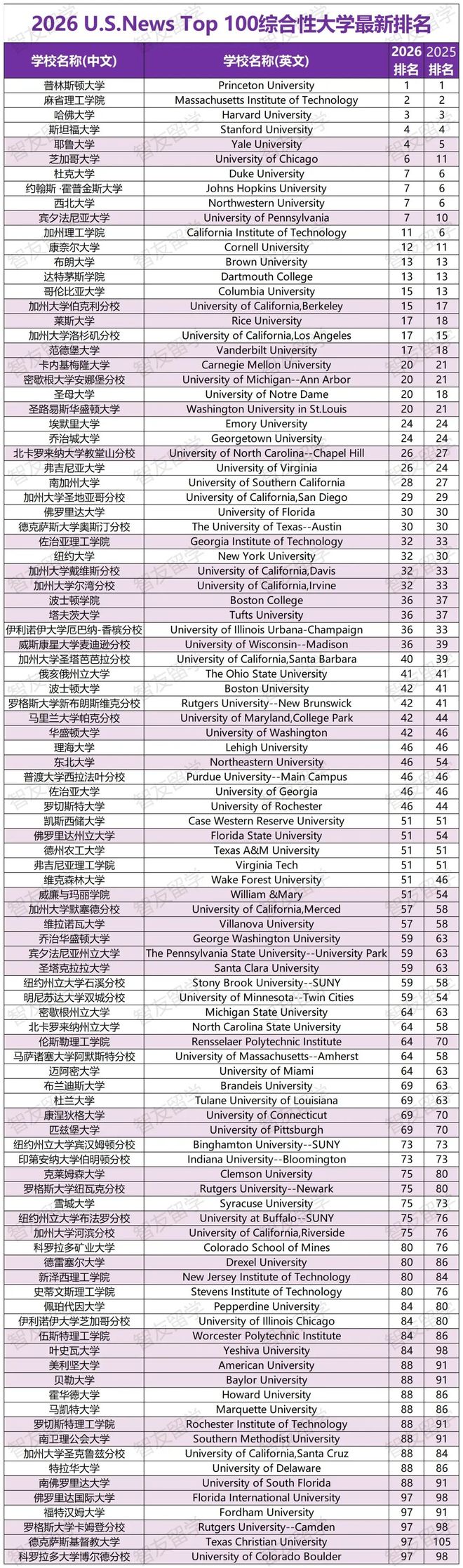 usnews世界大学物理排名2020,2022年usnews世界大学排名完整版