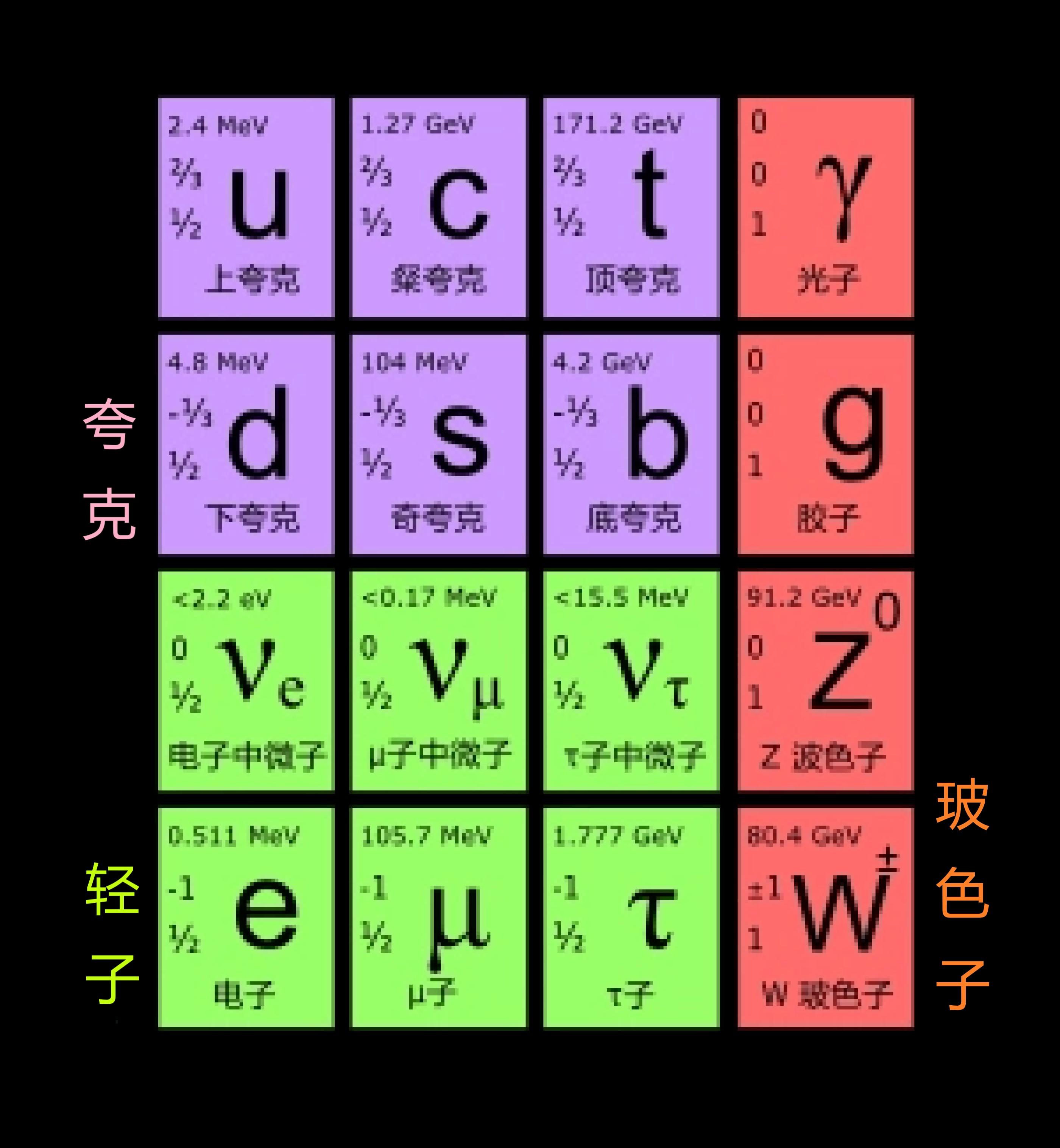 物理世界基本粒子理论,物理世界基本粒子理论有哪些