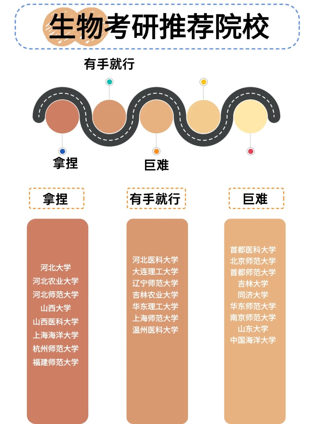 生命科学考研难吗,生命科学研究生就业方向及前景
