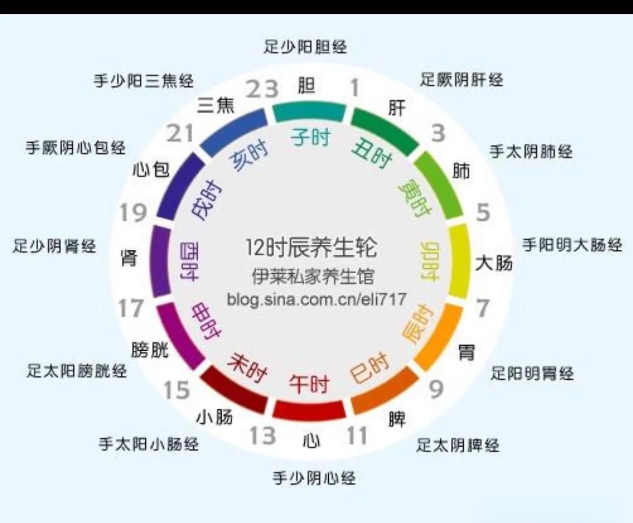 十二时辰健康生活,十二时辰与生活规律 十二时辰健康生活,十二时辰与生活规律