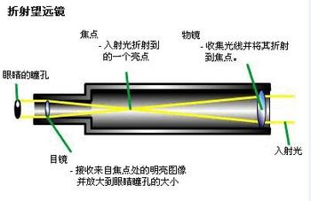 天文探索望远镜的原理,天文探索望远镜的原理是什么 天文探索望远镜的原理,天文探索望远镜的原理是什么