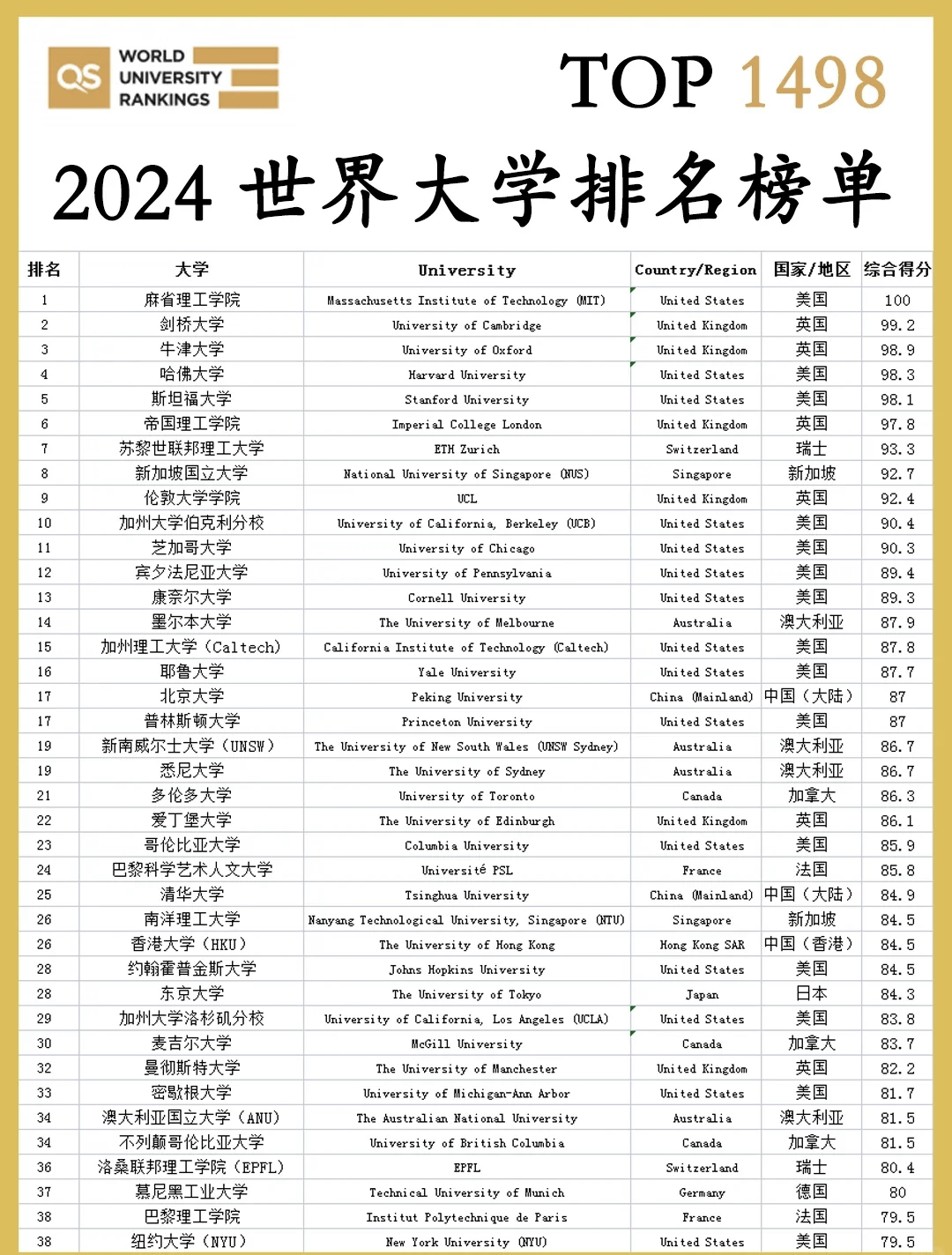 世界物理类大学排名榜,世界大学物理排名前100名 世界物理类大学排名榜,世界大学物理排名前100名