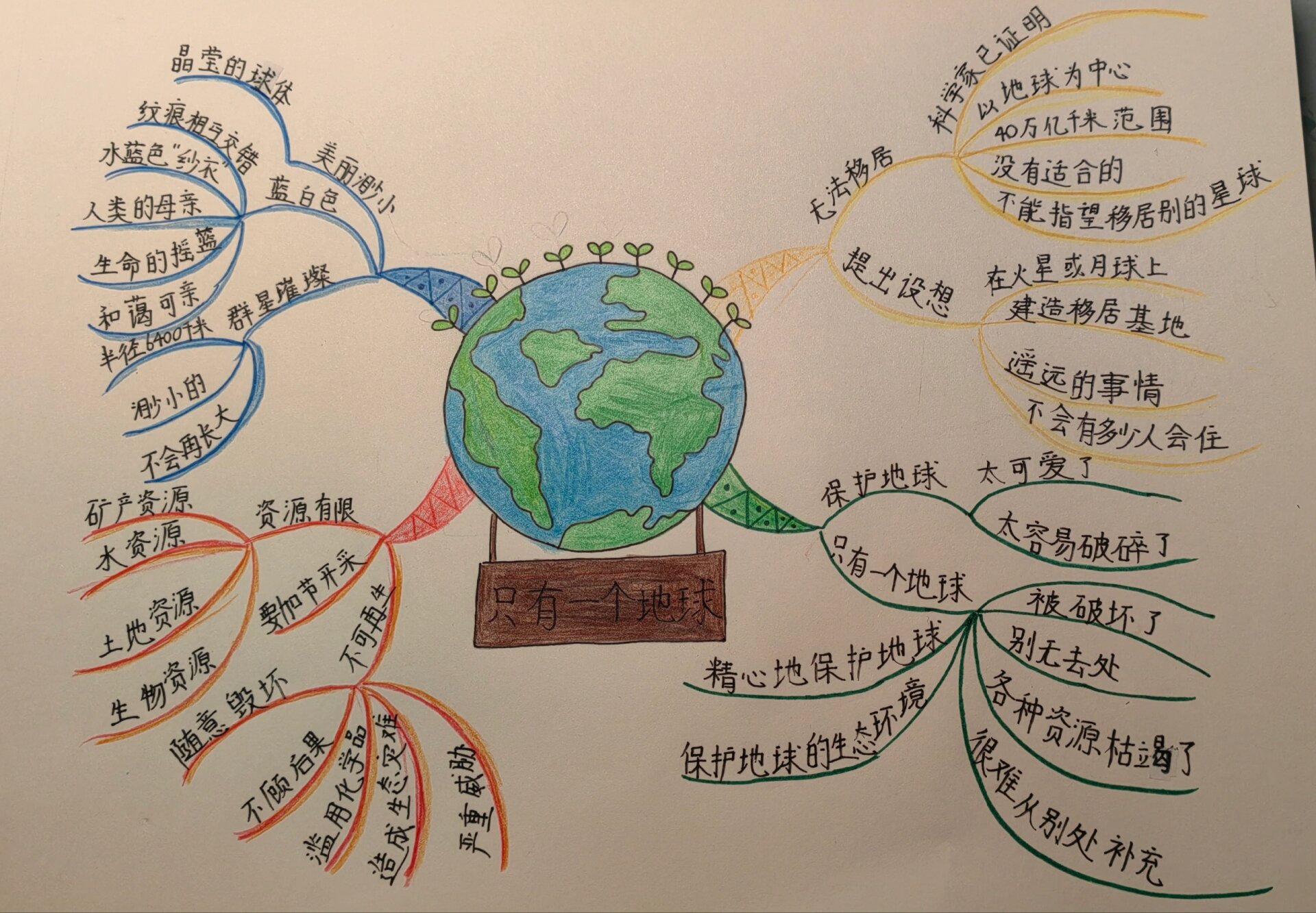 地球科学活动思维导图,第一节地球的宇宙环境思维导图