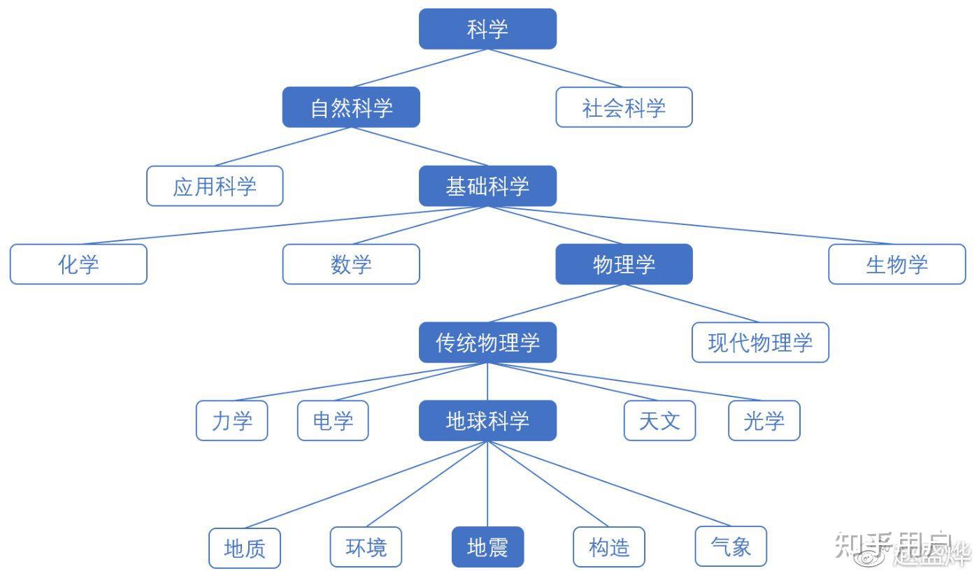 地质与地球科学概论,地球科学概论知识点总结 地质与地球科学概论,地球科学概论知识点总结