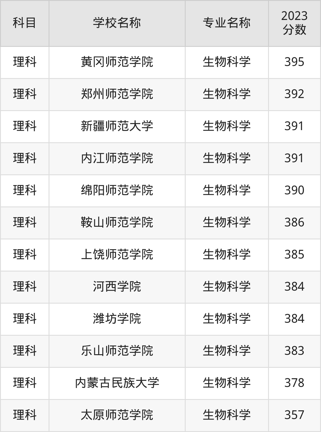国际生命科学专业排名,生命科学专业世界大学排名