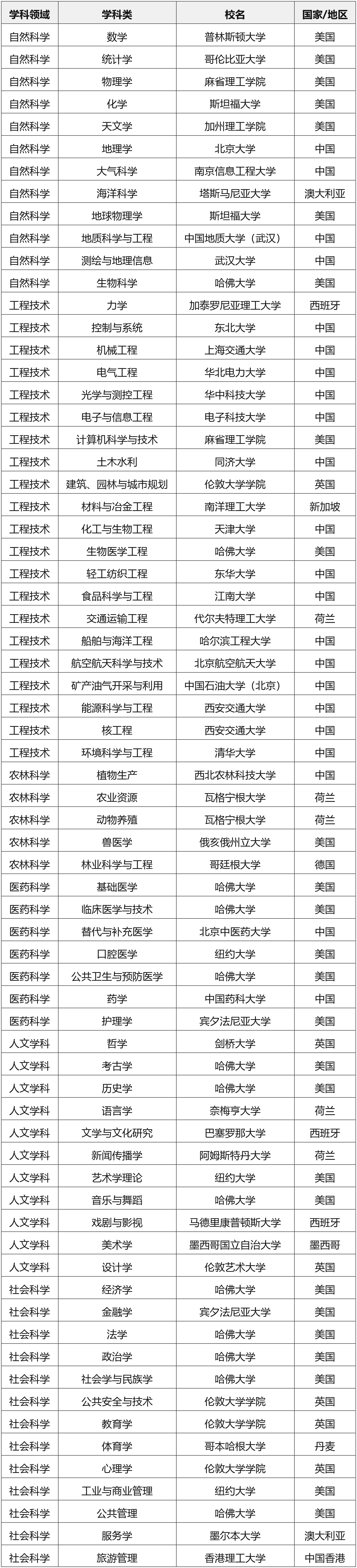 地球科学世界大学排名,地球科学领域世界一流大学
