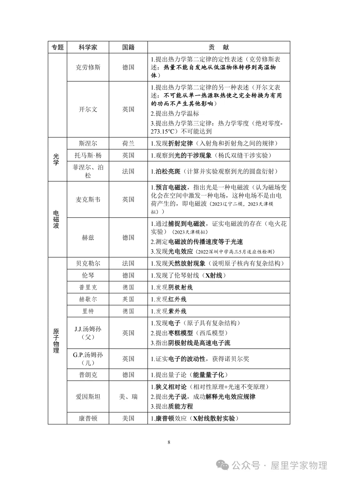 世界物理学总结报告,高中物理科学家及其成就总结