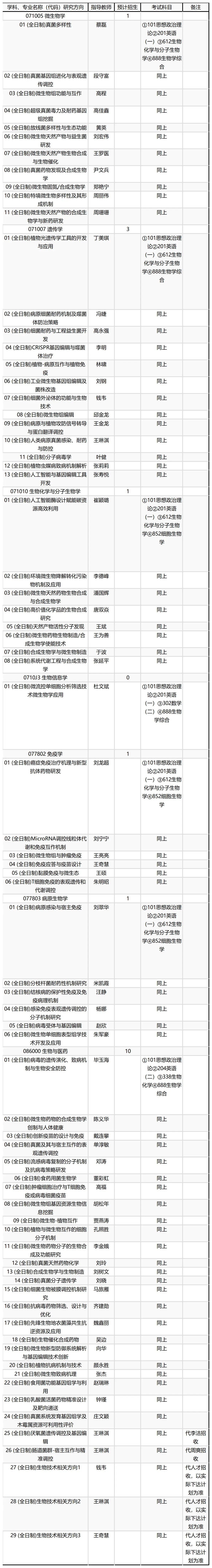 生命科学院复试名单,生命科学学院生物技术