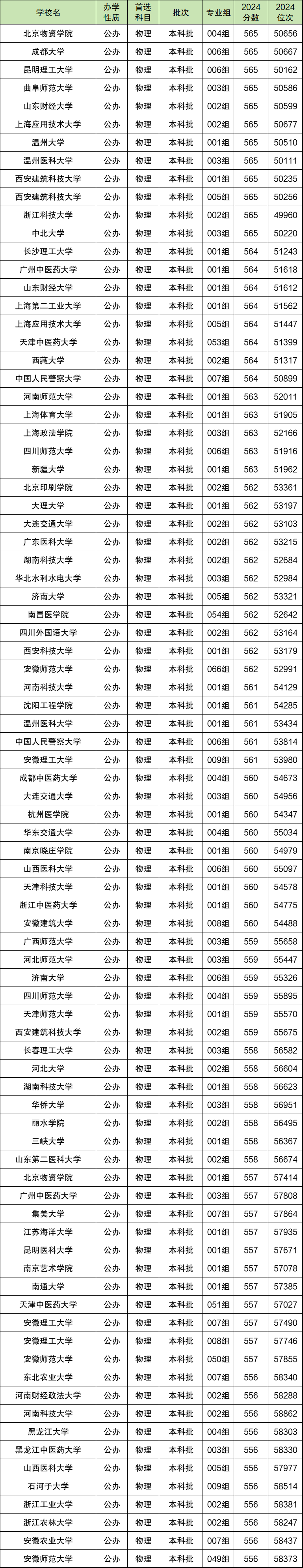 生命科学学院多少分,生命科学学院多少分录取