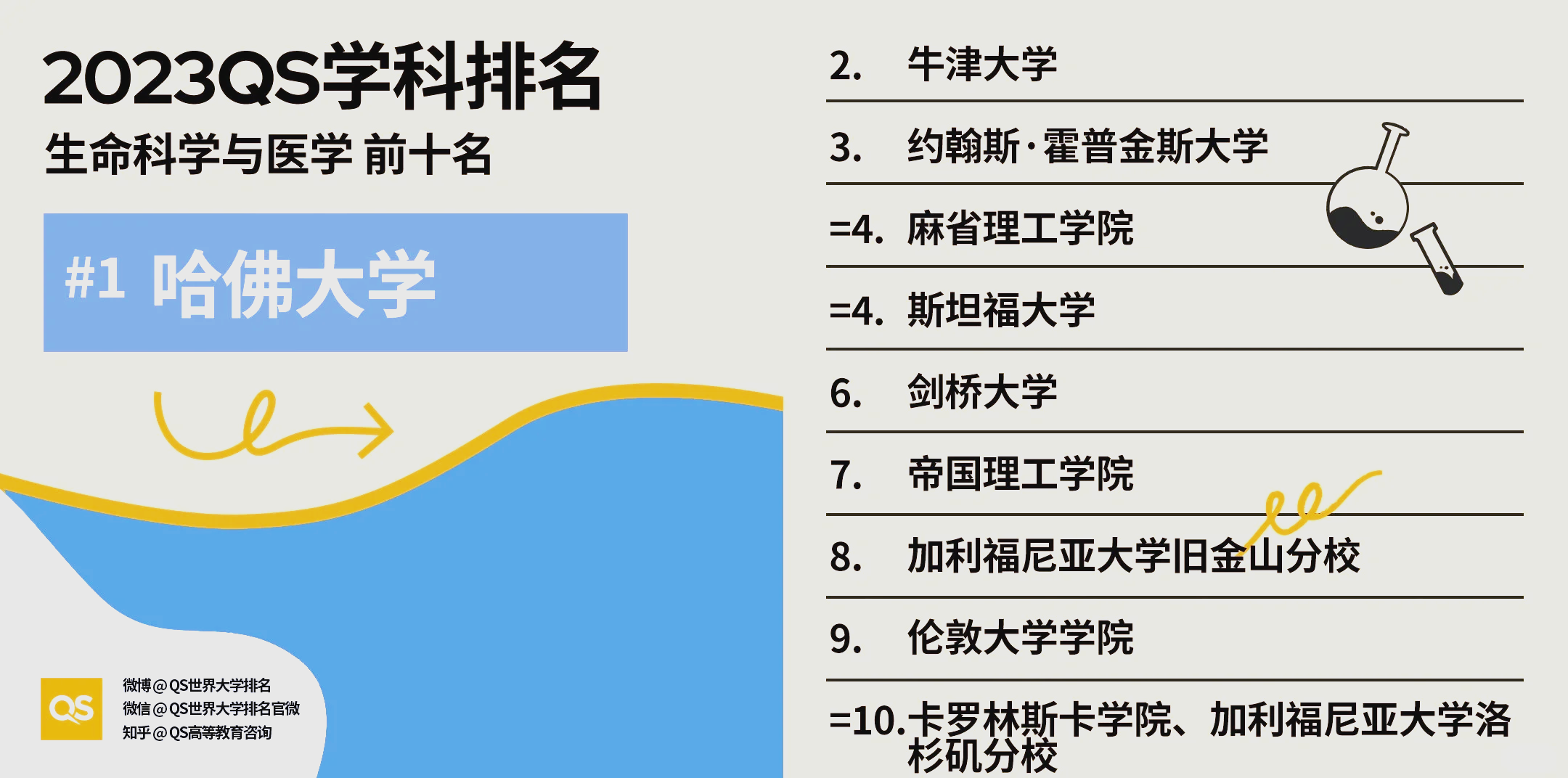包含QS2020生命科学清华大学排名的词条