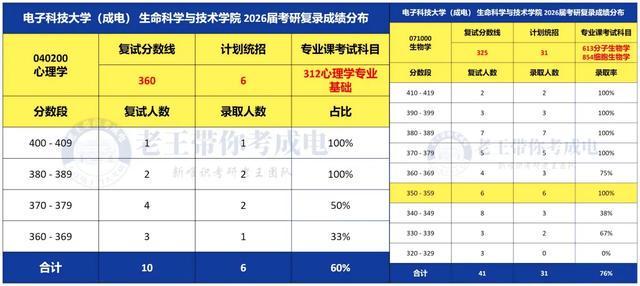 生命科学考研易考吗,生命科学考研易考吗知乎