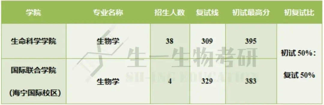 生命科学考研易考吗,生命科学考研易考吗知乎