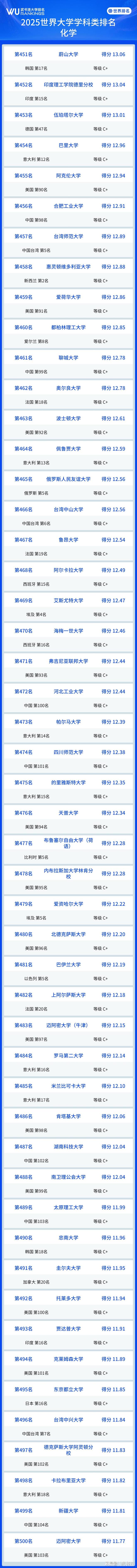 世界大学化学物理,世界大学物理学排名官方公布