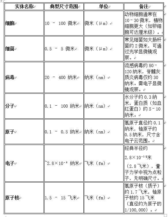 微观世界的物理成就,微观世界都有什么物质