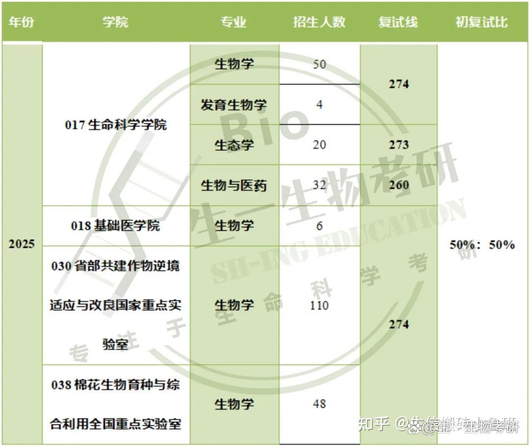 生命科学考研有几科,生命科学专业研究生大学排名