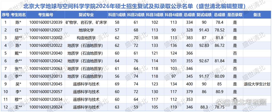 地球科学专业硕士,地球科学专业研究生院校排名