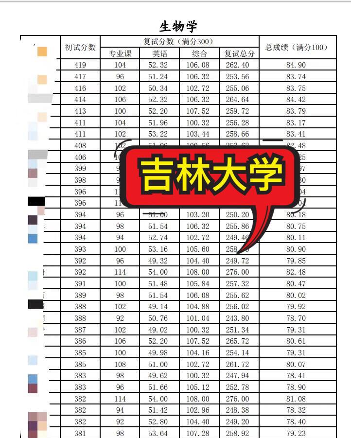 吉大生命科学分数线,吉林大学生命科学学院分数线