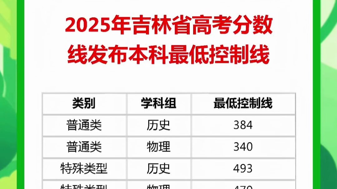 吉大生命科学分数线,吉林大学生命科学学院分数线 吉大生命科学分数线,吉林大学生命科学学院分数线