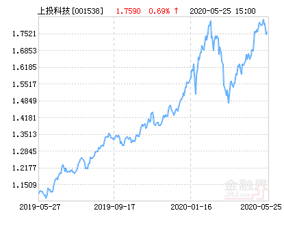 _摩根科技前沿基金,摩根科技前沿a001538