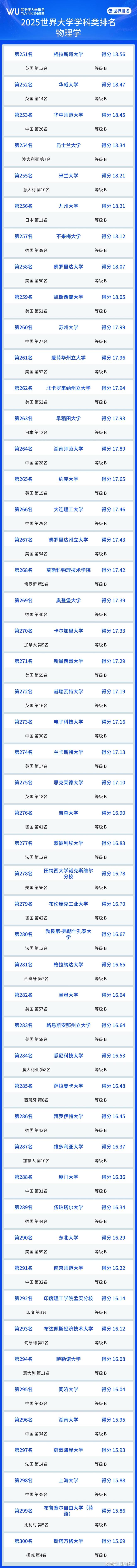 物理类世界大学排名榜,世界物理专业十大大学排名