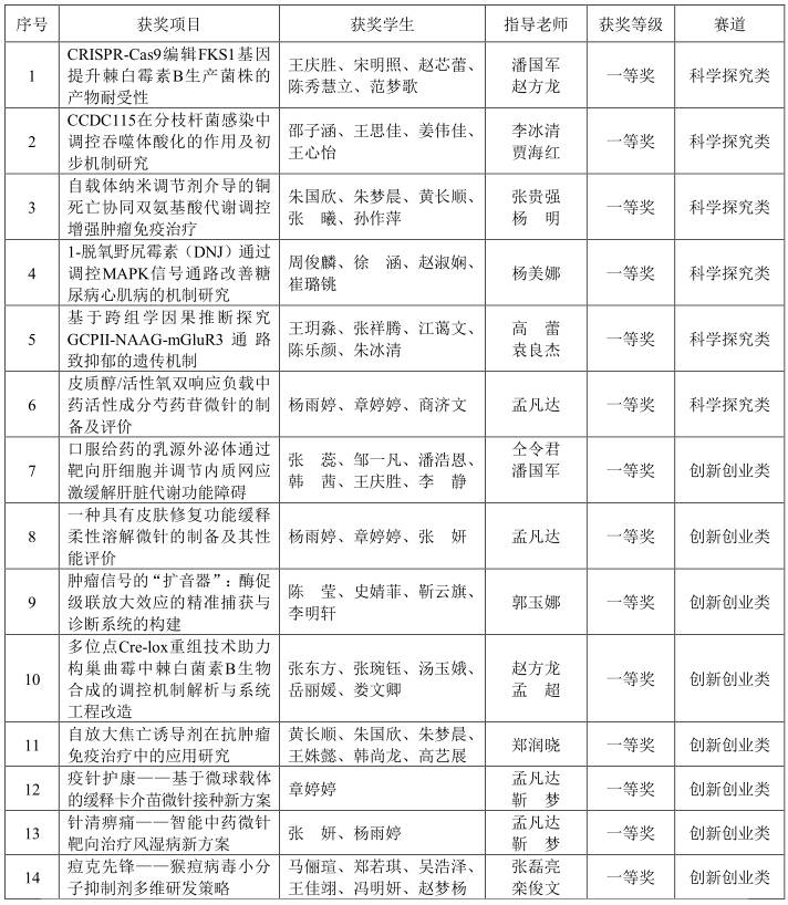 生命科学竞赛奖品,生命科学竞赛奖品有哪些