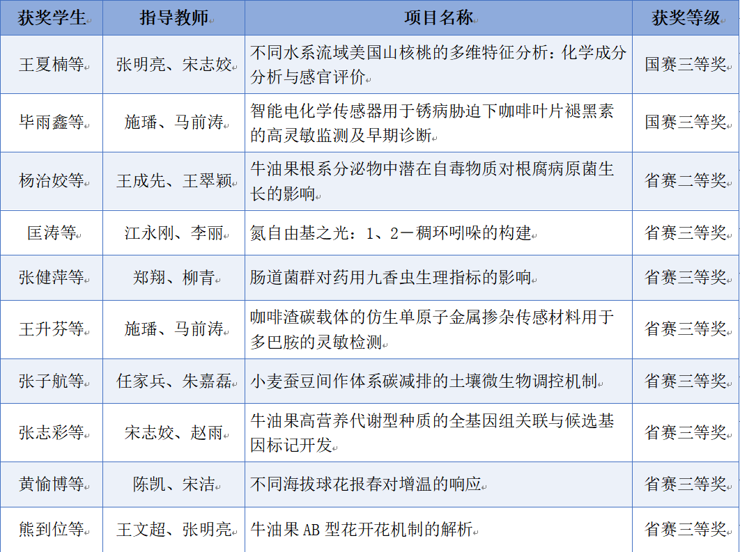 生命科学竞赛的综述,生命科学竞赛的综述需要英文标题吗
