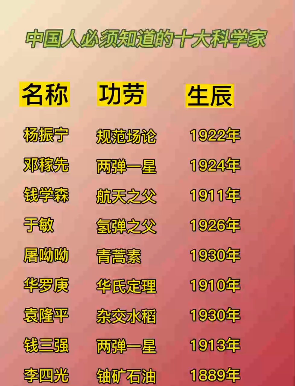 世界物理学家逝世排名,世界物理学家逝世排名前十