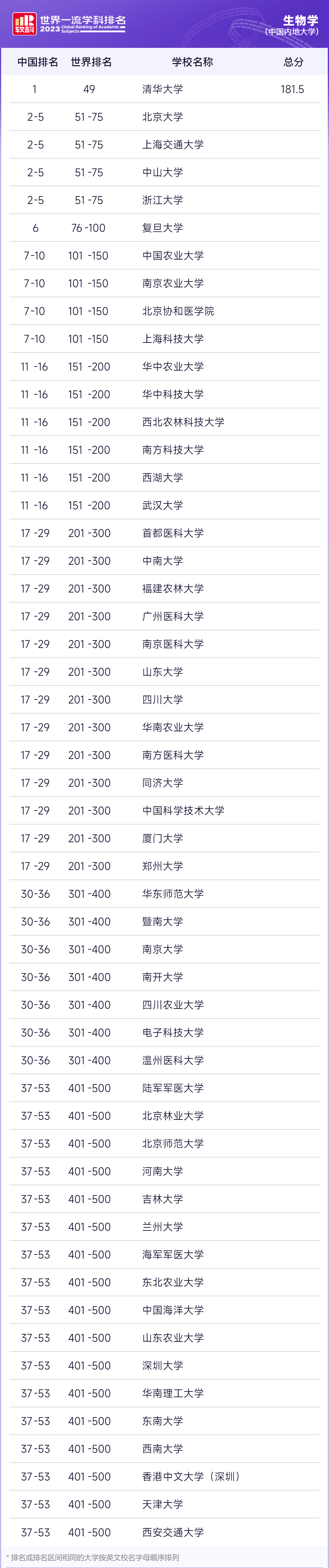 生命科学排名全球前十,全球生命科学最厉害的专家