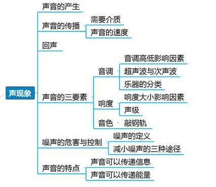 物理水世界思维导图,物理世界奇遇记思维导图 物理水世界思维导图,物理世界奇遇记思维导图