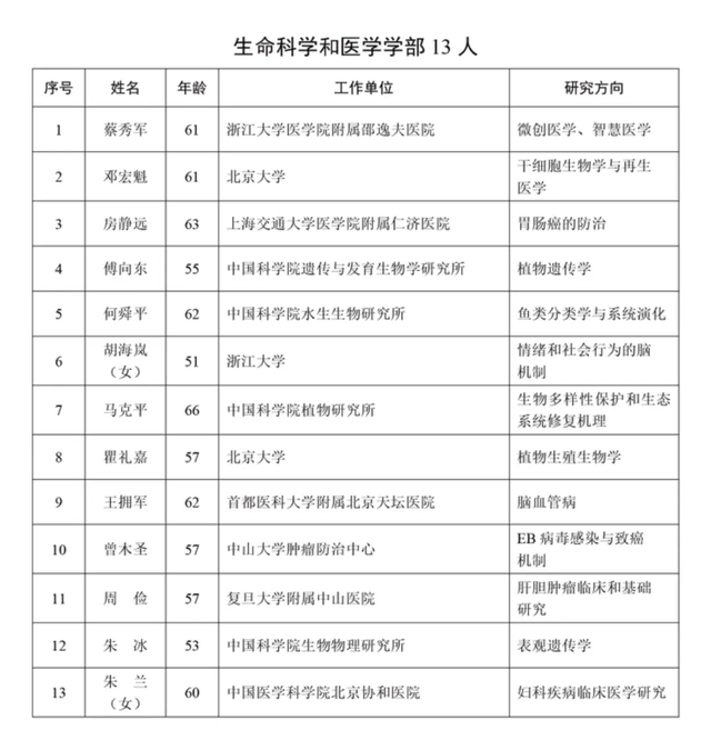 搞生命科学的那个院士,生命科学最牛三个研究所 搞生命科学的那个院士,生命科学最牛三个研究所