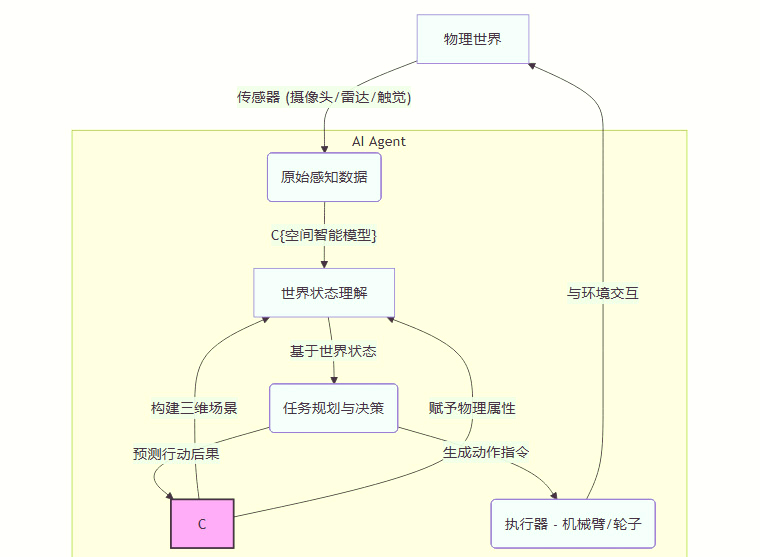 AI如何进入物理世界,如何用ai制作物理模型