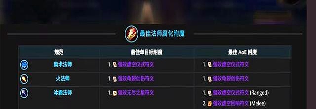 魔兽世界物理职业附魔,魔兽世界物理职业附魔推荐