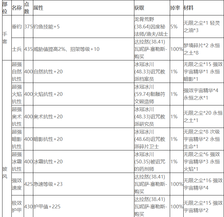 魔兽世界物理职业附魔,魔兽世界物理职业附魔推荐