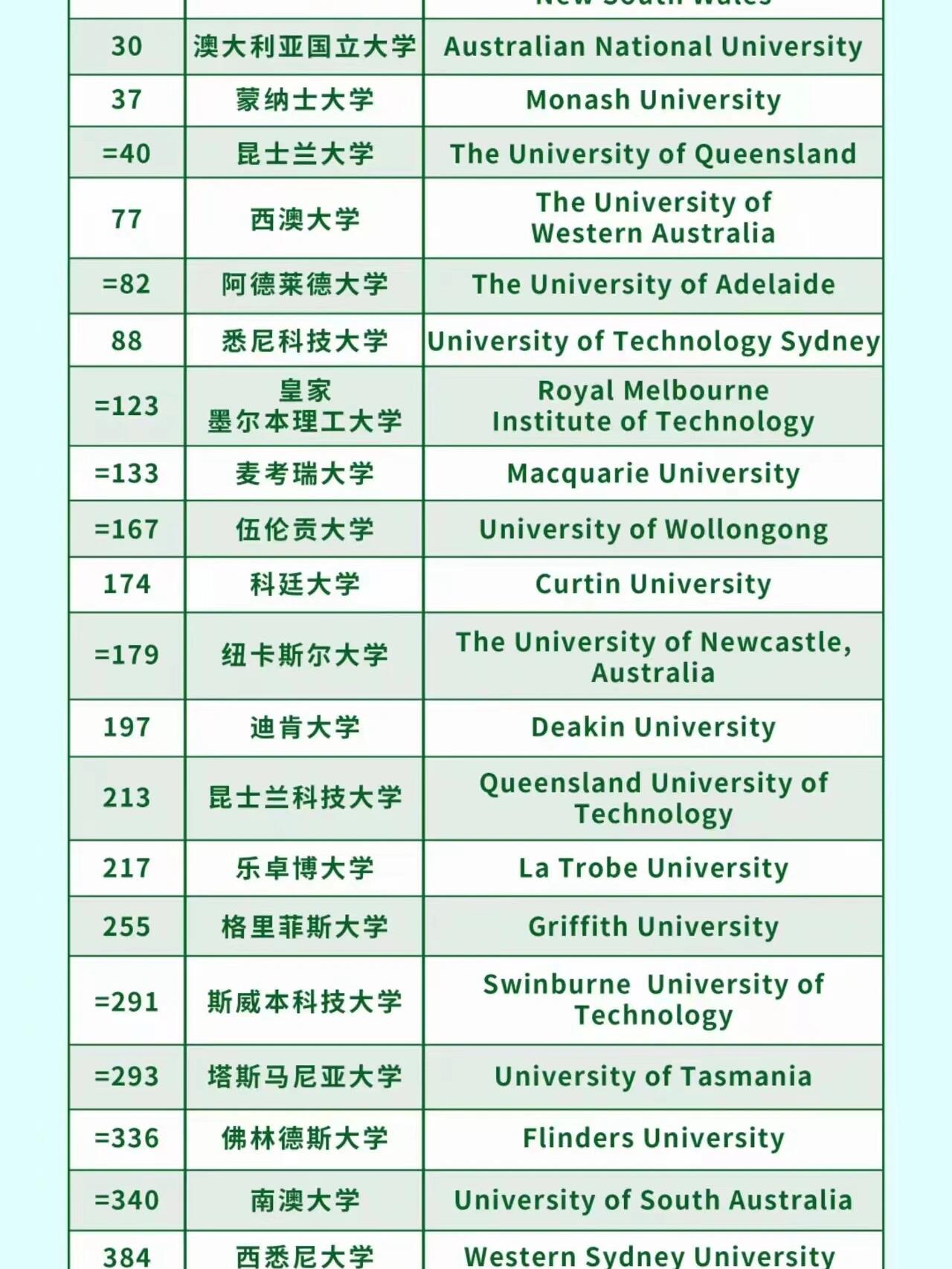 生命科学澳洲大学排名,生物科学在澳大利亚读研的学校有哪些 生命科学澳洲大学排名,生物科学在澳大利亚读研的学校有哪些