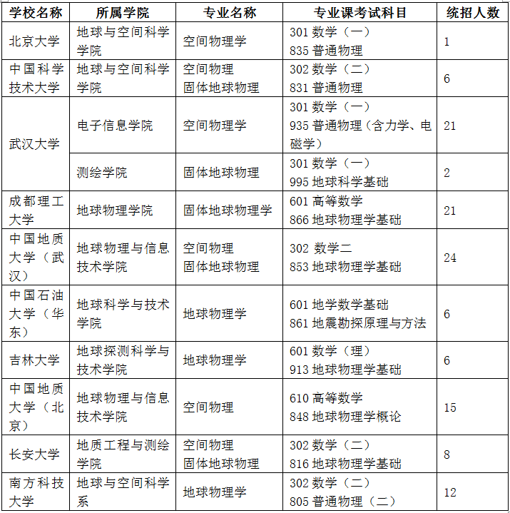 地球科学专业所属院系,地球科学专业研究生院校排名 地球科学专业所属院系,地球科学专业研究生院校排名
