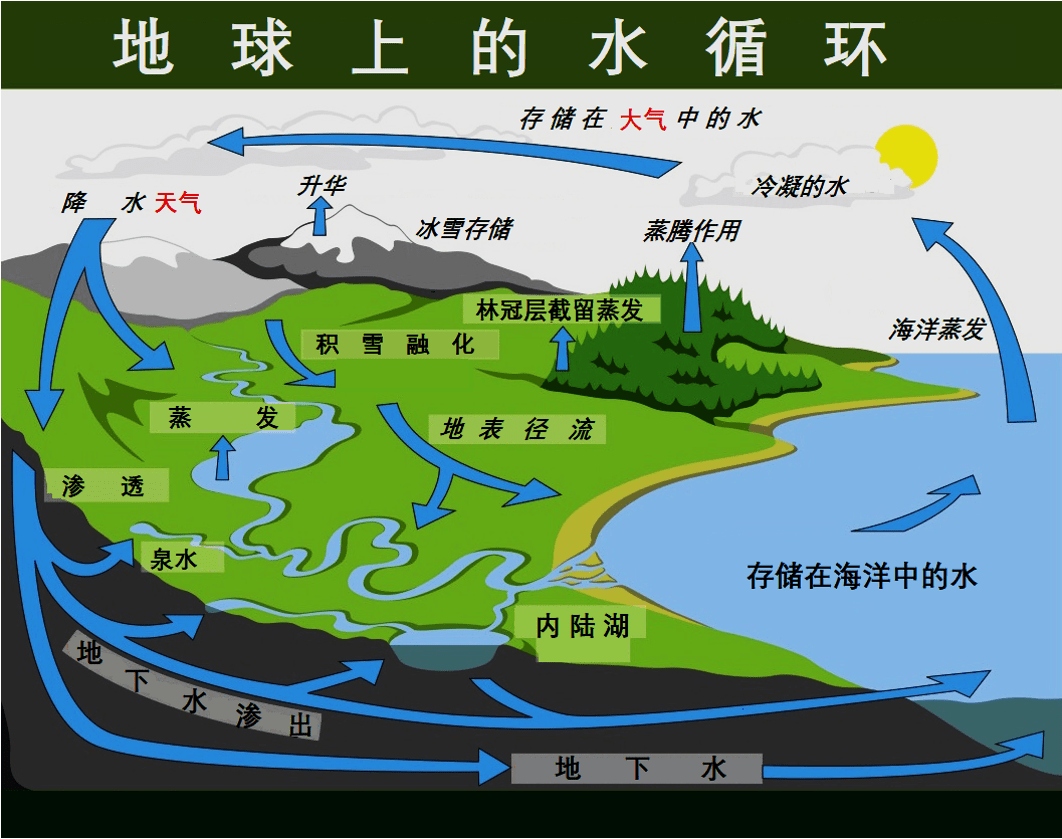 地球科学视频水循环,地球水循环的能量来源 地球科学视频水循环,地球水循环的能量来源