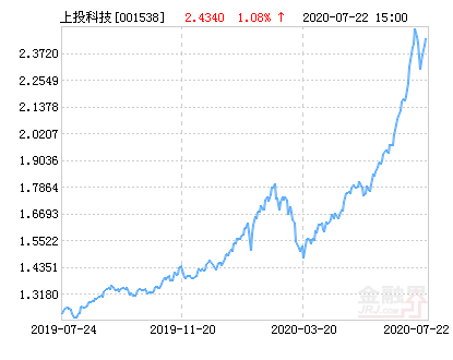 上投科技前沿净值查询,上投377016净值最新更新 上投科技前沿净值查询,上投377016净值最新更新