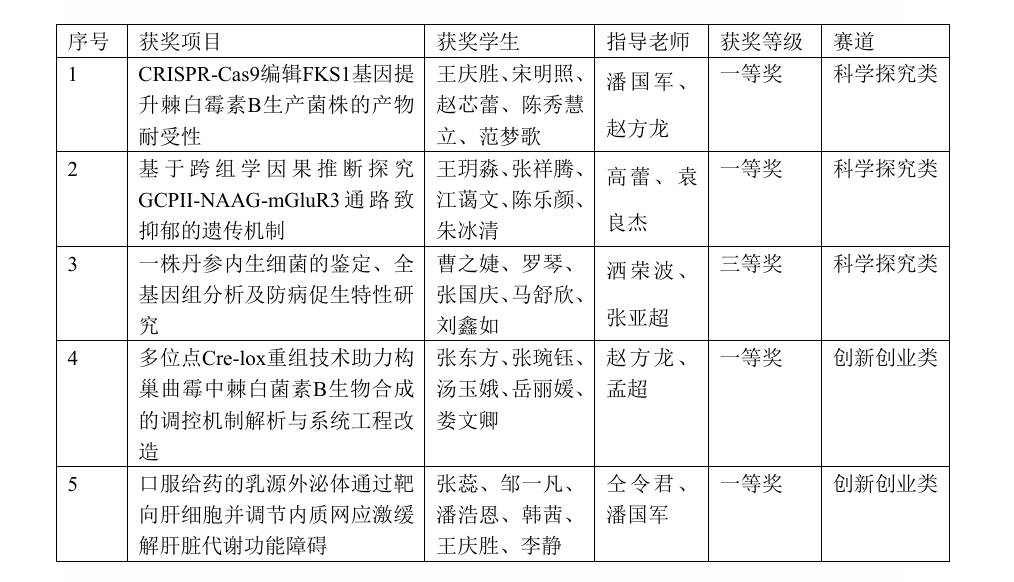 大学生生命科学竞赛实验记录,全国大学生生命科学竞赛科学探究类优秀作品展示 大学生生命科学竞赛实验记录,全国大学生生命科学竞赛科学探究类优秀作品展示