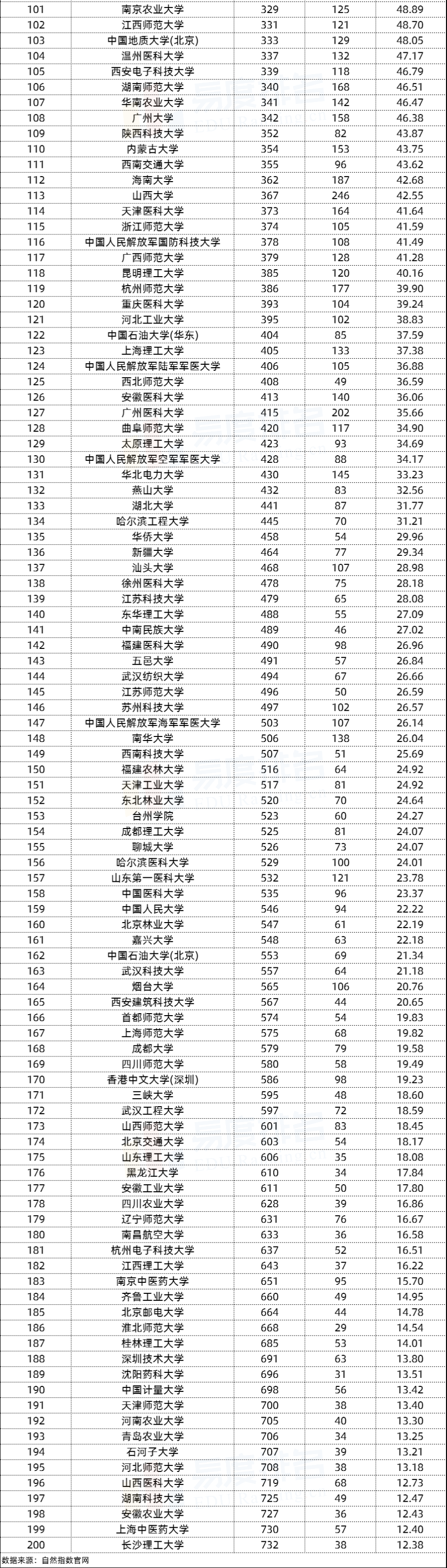 自然指数生命科学,自然指数科研领导者榜单 自然指数生命科学,自然指数科研领导者榜单