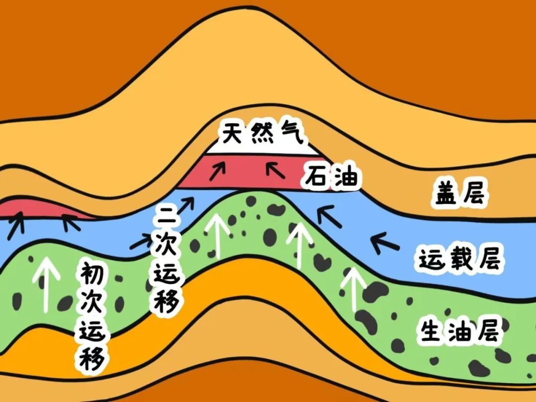 石油地球科学专业,石油地球化学和地质学